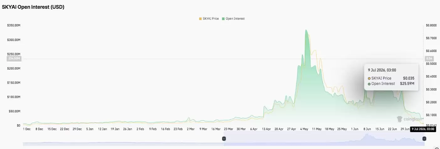 SkyAI (SKYAI) 币价格预测:SKYAI反弹22%,能否重回0.13美元?