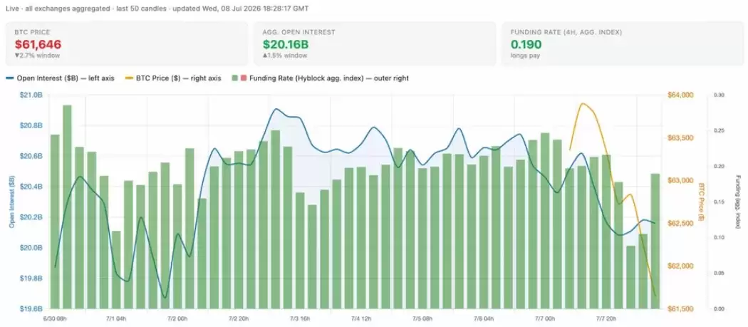 比特币回落至62,000美元,因对美联储持谨慎的期货交易者削减风险:BTC的反弹结束了吗?
