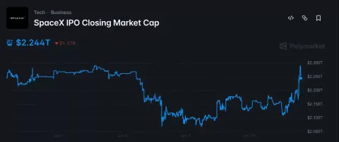 SpaceX IPO现大动作!鲸鱼2230万建仓SPCX,30%溢价意味着什么？
