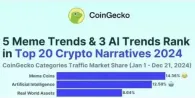 CoinGecko年度加密叙事热度解析：Meme、AI、RWA与公链生态