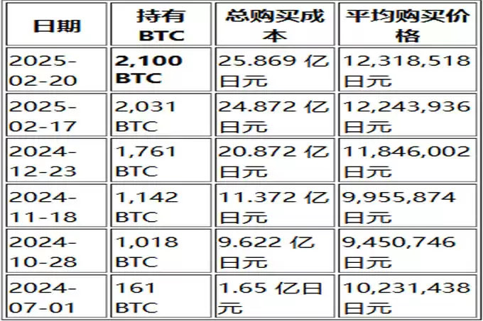 日本微策略Metaplanet比特币持仓已增至2100BTC!占全球供应量的0.01%