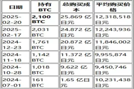 日本微策略Metaplanet比特币持仓已增至2100BTC!占全球供应量的0.01%