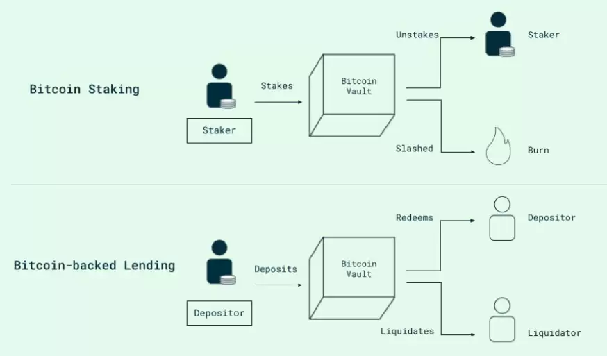 BTC抵押难题:Babylon破局