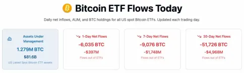 比特币(BTC)ETF 13个交易日资金外流44亿,市场或迎震荡