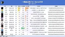 AI + Meme 狂欢季 盘点14个热门代币