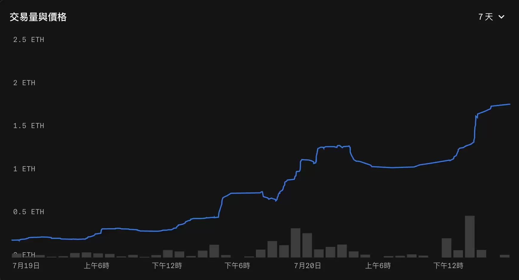 StonkBrokers NFT 交易量和价格