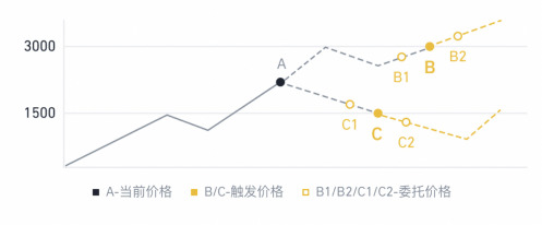 币安APP止盈止损功能怎么用?手把手图文教学