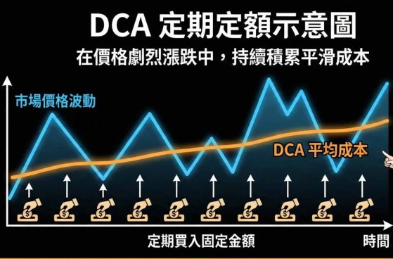 DCA是什么？如何在币安定投？优缺点、定投设置教学解析