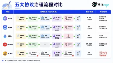 DAO治理流程拆解