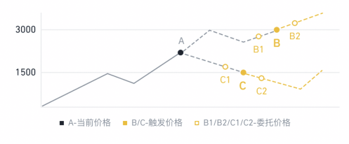 币安设置止盈止损