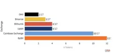2.1 前置信号:Coinbase 与 Bybit 上币