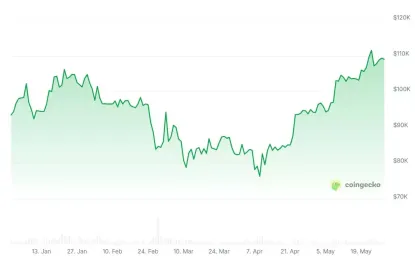 2026年顶级多头预测:比特币(BTC)价格将达到13万美元甚至150万美元