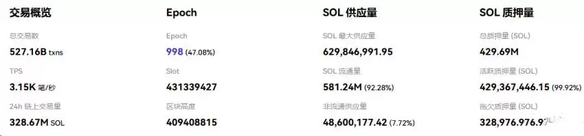 SOL链上基本面的背离:繁荣能否转化为价格?