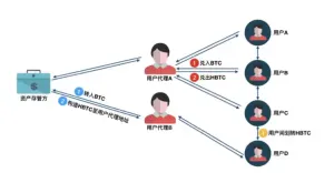 DeFi 科普系列:HBTC 是什么?HBTC 有啥用?HBTC 安全吗?
