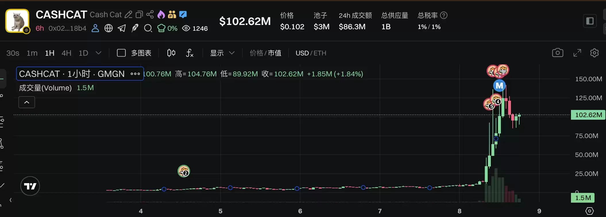 CEO下场“带节奏”,猫咪主题Meme币意外走红_图2