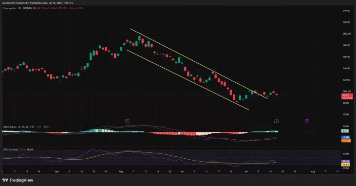 MSTR 高于信道支撑位