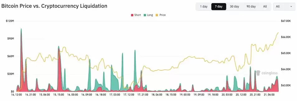 比特币(BTC)价格突破66.3万美元创近一个月新高 区间震荡后放量上攻能否站稳引发市场关注