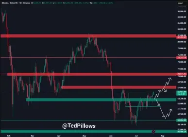 比特币(BTC)价格突破66.3万美元创近一个月新高 区间震荡后放量上攻能否站稳引发市场关注