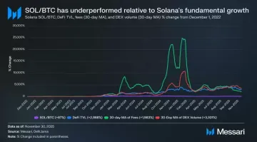 Solana生态爆发与价格表现