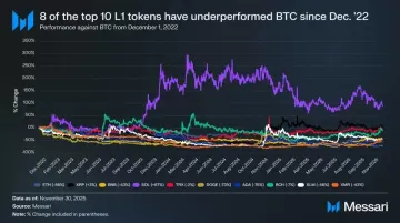 L1公链相对BTC的表现对比
