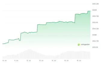 稳定币USDT市值冲上1600亿美元创历史新高,USDC站稳合规优势