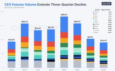 币安(binance)6月期货成交量飙升至16万亿美元!逆势扛起加密市场大旗,现货低迷下独挑大梁