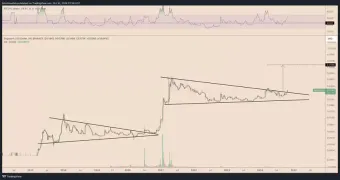狗狗币DOGE突破三年整理形态后续走势观察