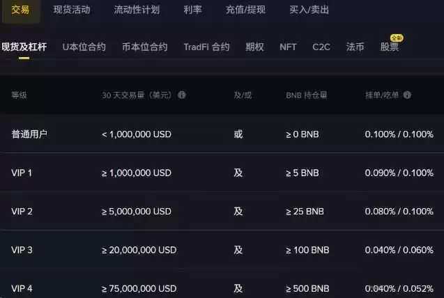 2026加密货币交易所手续费排行:Binance、OKX、MEXC费率对比