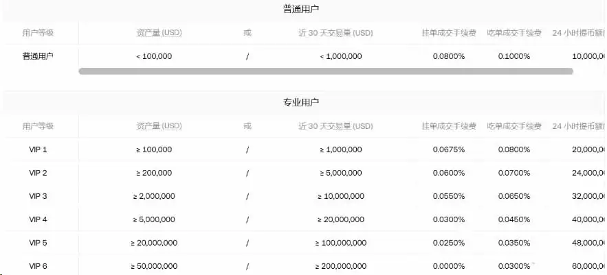 2026加密货币交易所手续费排行:Binance、OKX、MEXC费率对比