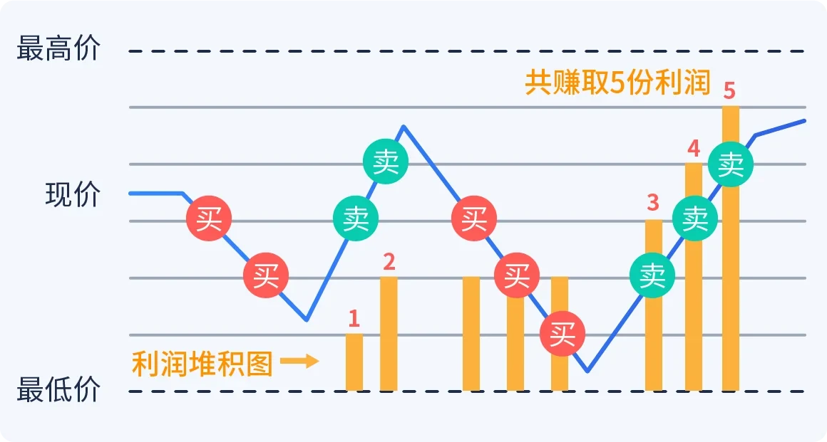 OKX网格策略是什么？手把手教你如何进行现货和合约网格交易