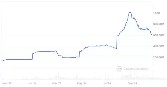 PayPal稳定币PYUSD市值大跌四成!DeFi年化报酬下降带动需求减少