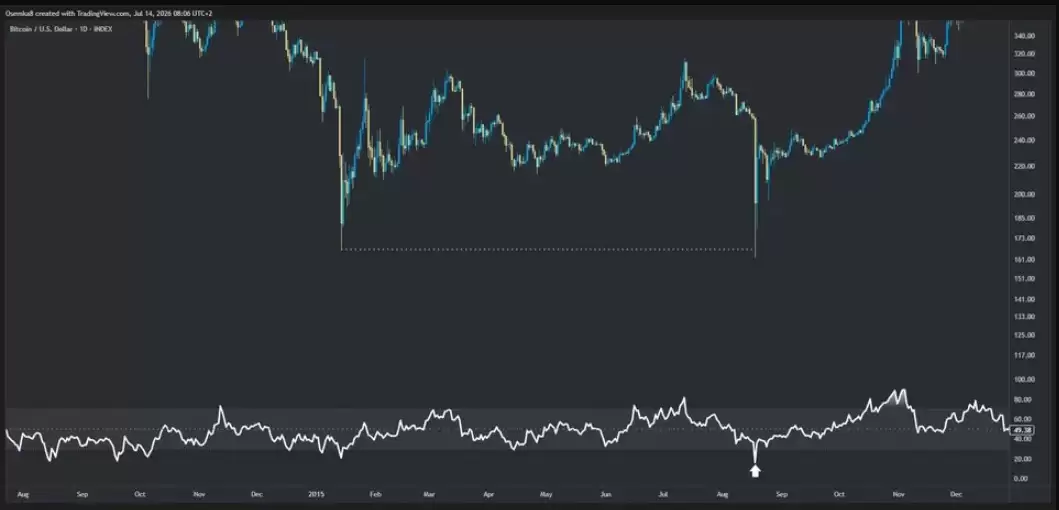 美国CPI降至2026年来最低比特币(BTC)飙升,交易者警惕6.4万美元阻力突破失败
