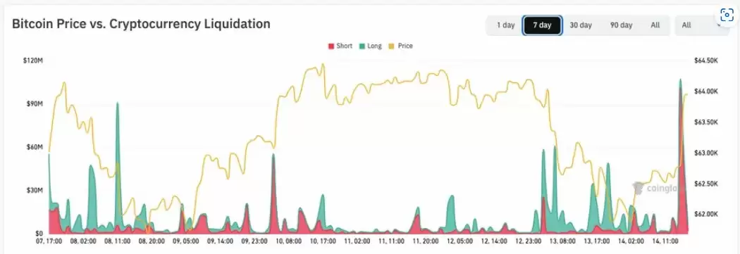 美国CPI降至2026年来最低比特币(BTC)飙升,交易者警惕6.4万美元阻力突破失败