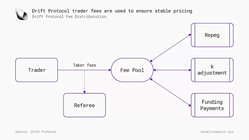 深入解析Drift Protocol:Solana上最大的永续交易所