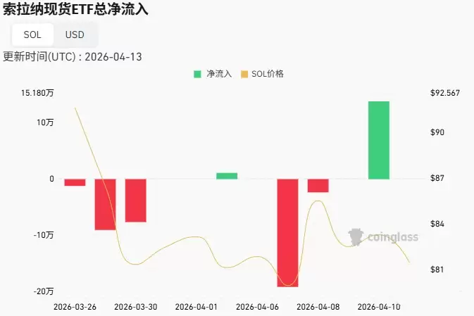 Solana现货ETF近期流入流出概览
