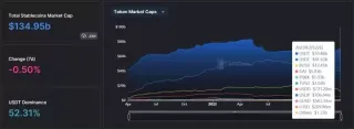 算稳币Frax投降 宣布改100%抵押率 以自动做市AMO填补空缺