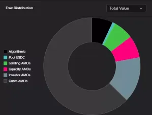 算稳币Frax投降 宣布改100%抵押率 以自动做市AMO填补空缺