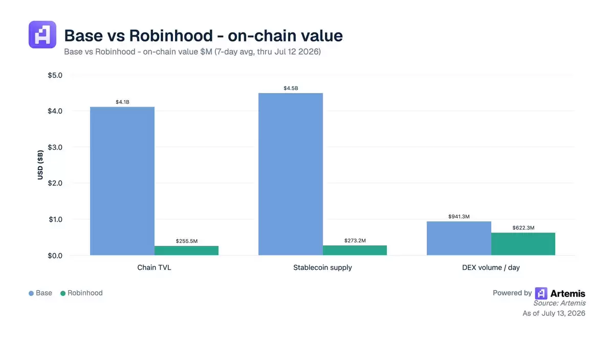 Robinhood Chain 该靠 Meme 币起量还是押注 RWA