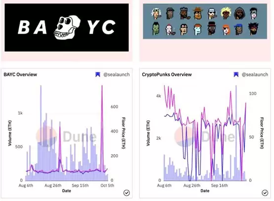 如何挖掘潜力NFT项目?关注5个Dune Analytics指标