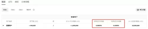 OKX、币安和Gate.io手续费怎么算?三大交易所费率对比2026