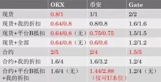OKX、币安和Gate.io手续费怎么算?三大交易所费率对比2026