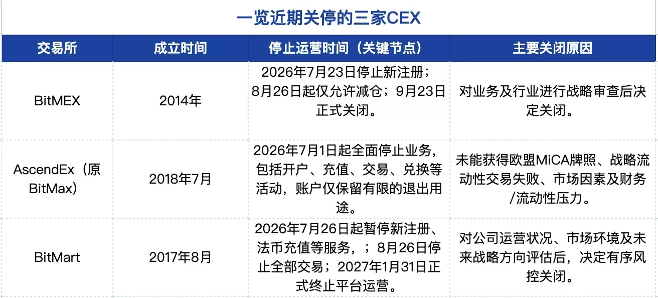 老牌加密交易所接连难逃退场,中小CEX如何穿越洗牌周期?