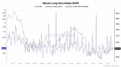 比特币(BTC)六成供应处于盈利状态分析警示复苏或将回滚投资者需警惕乐观落空
