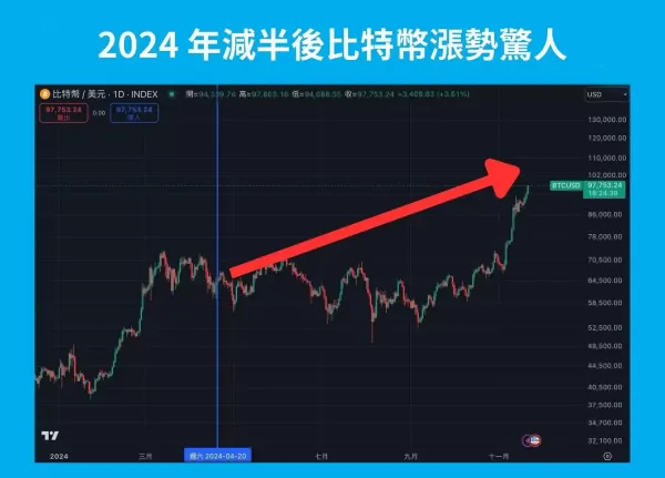 比特币减半是什么?2028 时间、历史价格与 BTC 影响
