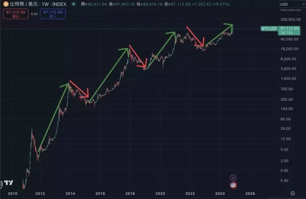 比特币减半是什么?2028 时间、历史价格与 BTC 影响