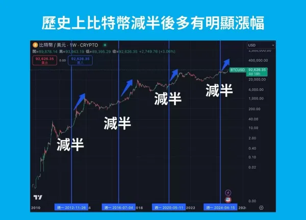 比特币减半是什么?2028 时间、历史价格与 BTC 影响