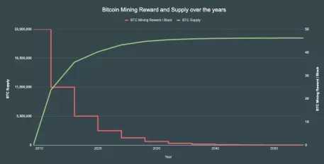 比特币减半是什么?2028 时间、历史价格与 BTC 影响