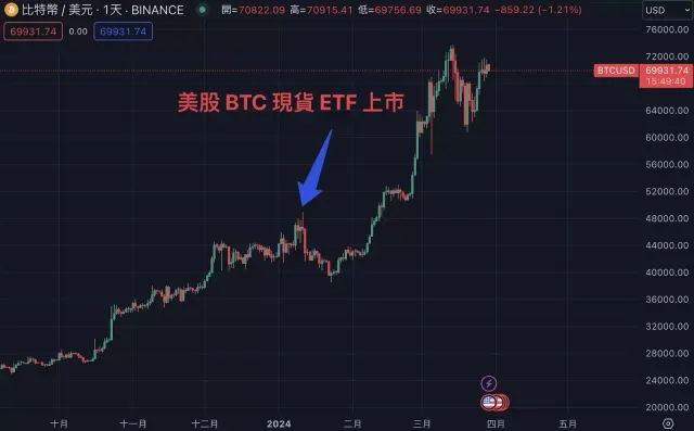 比特币减半是什么?2028 时间、历史价格与 BTC 影响