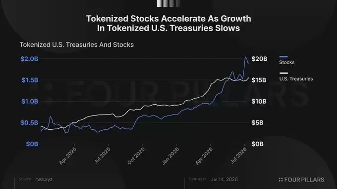 代币化股票规模三个月增幅达 56%,加密如何破解流动性碎片化困局?