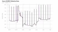 Aave平台USDC利用率为何大幅飙升?原因有哪些?